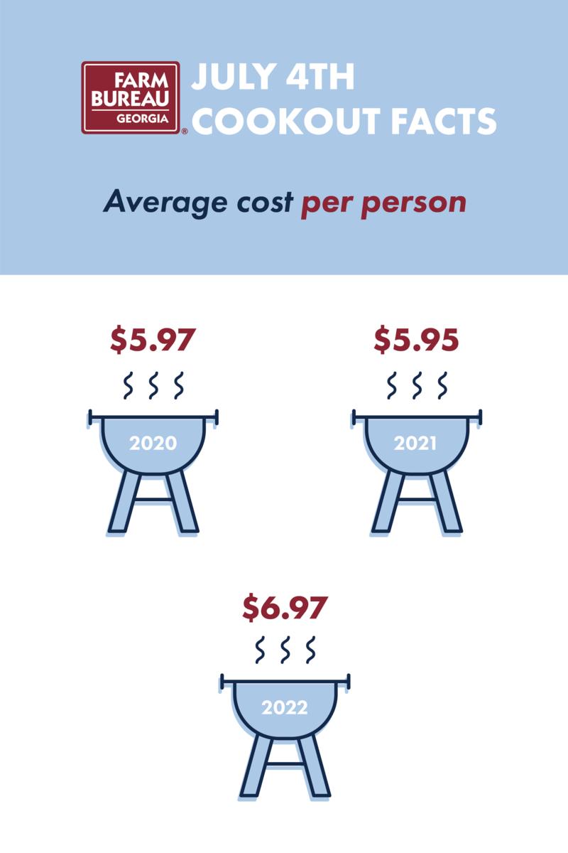 Average cost of cookout per person 2022