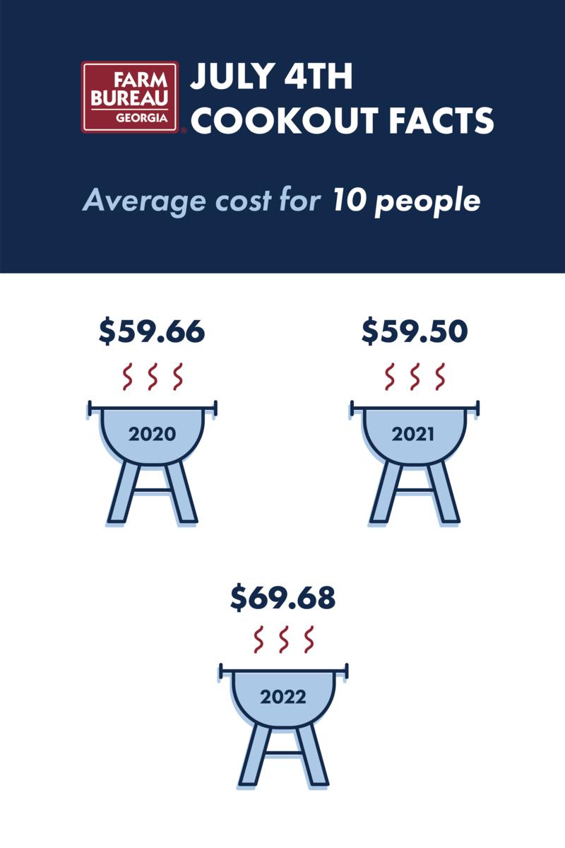 Average cost of a cookout 2022