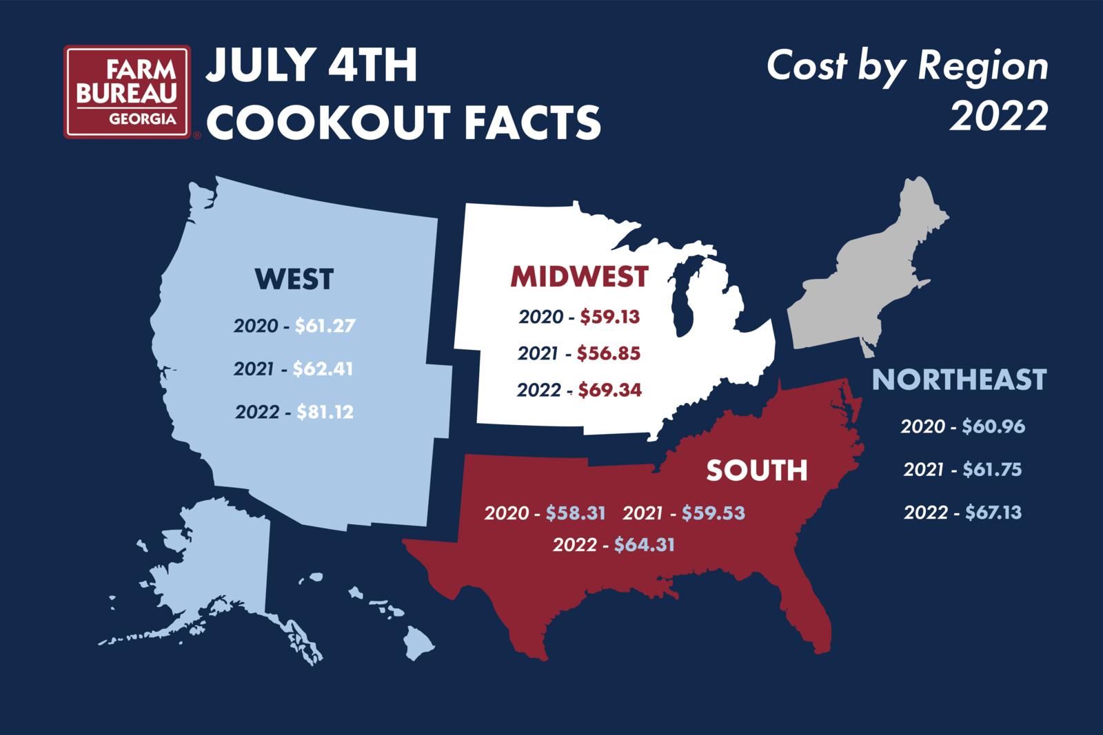 4th of July Cost By Region