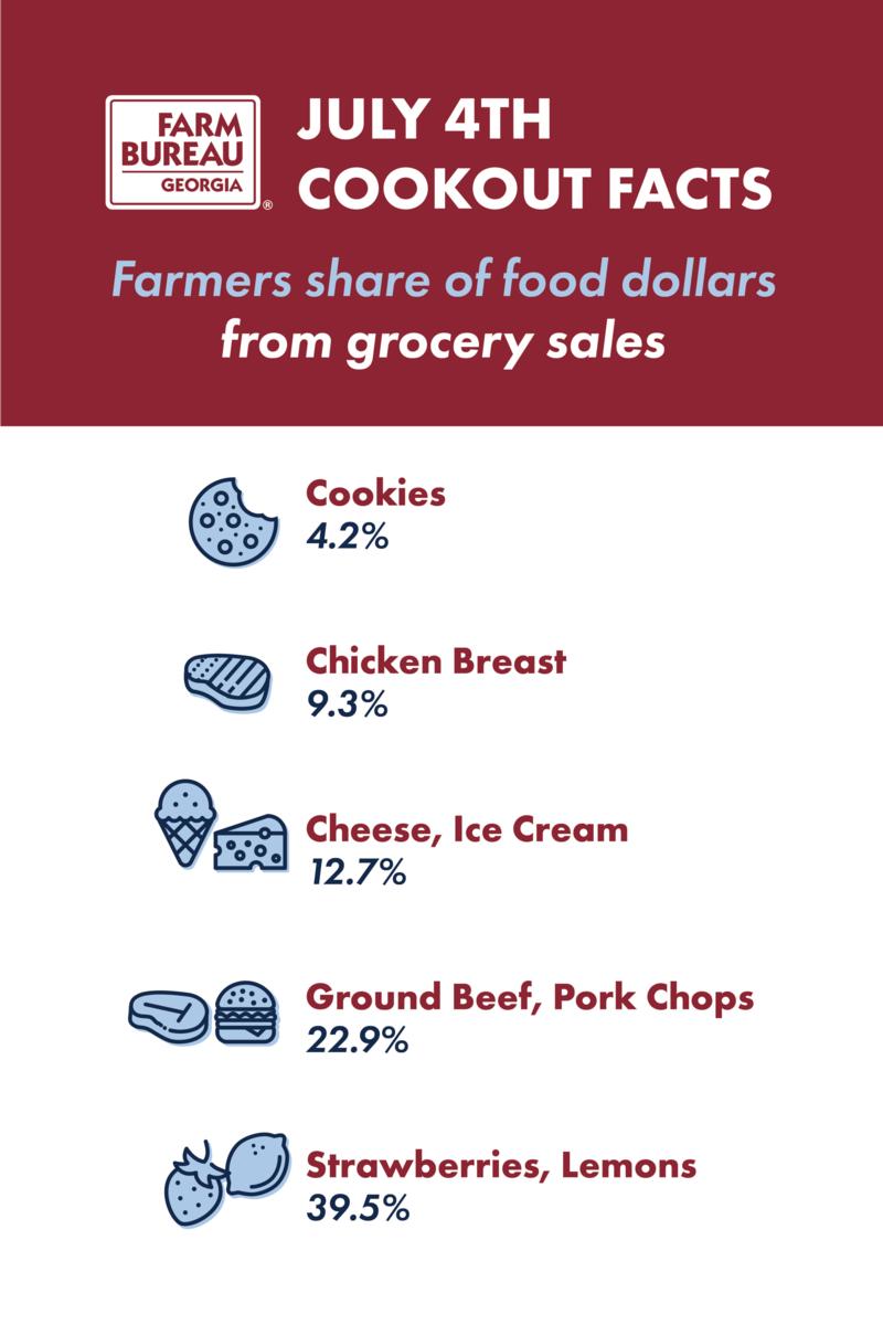 Cookout Facts - Farmer Share