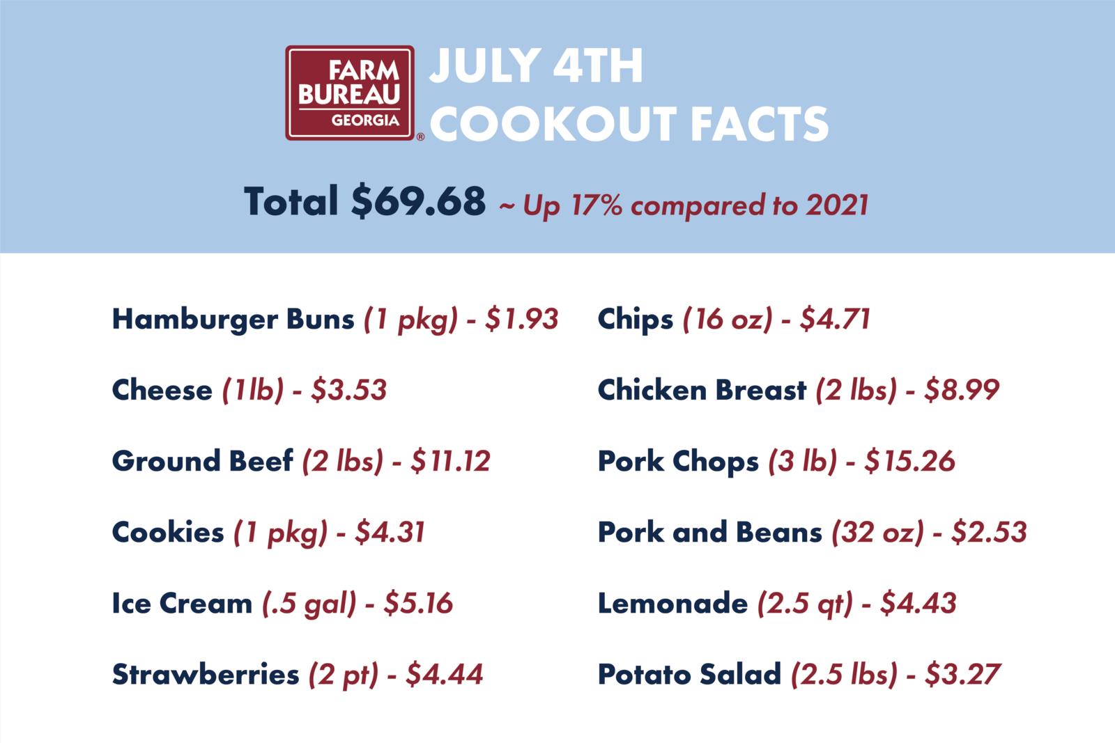 July Fourth Cookout Facts - Prices by item